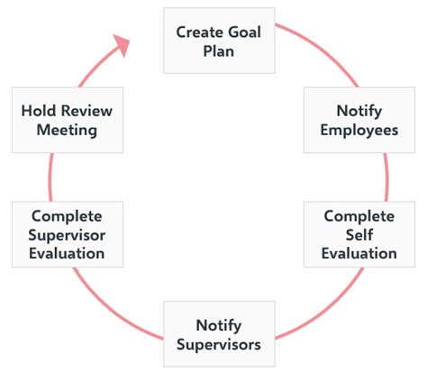 Productive Employee Performance Evaluation Process In Excel