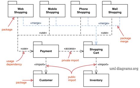 Package Diagrams Are Designed For Package Diagram Uml Tutori