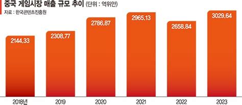 한중 Fta 2단계 협상 재개中 게임시장 문턱 낮아지나 네이트 뉴스