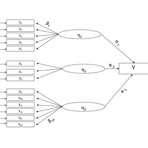 Hypothetical Path Diagram Of Structural Equation Model Sem Download Scientific Diagram