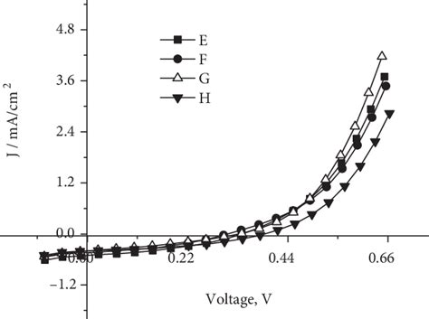 Current Densityvoltage Curves For The Dsscs Sensitized By E Aniline