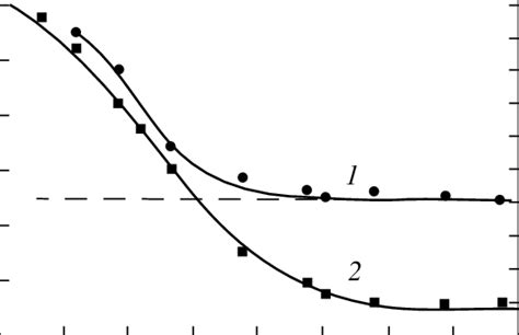 Dependences Of 1 The Ratio Of The β And α Products And 2 Conversion