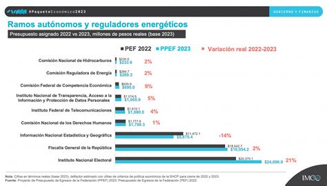 Paquete Económico 2023