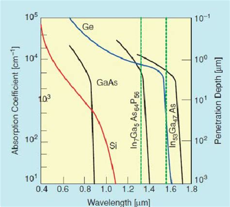 Absorption Coeflcient And Penetration Depth Of Various Bulk Materials