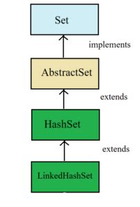 LinkedHashSet In Java Java Training School