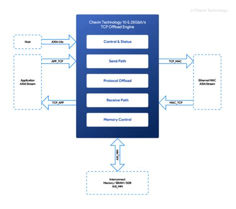 TCP IP 10 25 40 100G Ethernet TCP Offload Engine