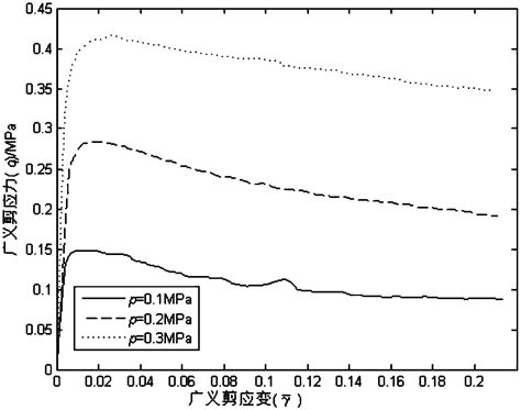 Method For Determining Shear Yield Surface And Volume Yield Surface Of Geotechnical Materials