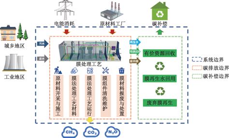 膜法污水处理技术的绿色低碳化发展思考环保膜水处理资讯世环通