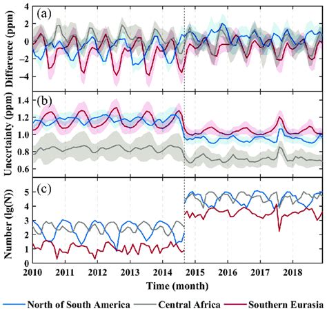 Time Series Of Regional Characteristics From To In Red Boxes