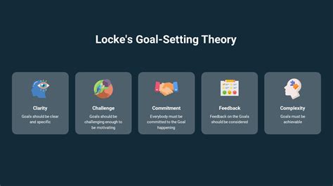 Lockes Goal Setting Theory Slidebazaar