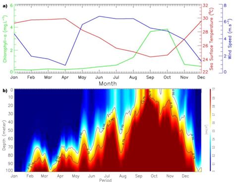 A Plot Time Series Of Monthly Of Chl A Green Sst Red And Wind Download Scientific