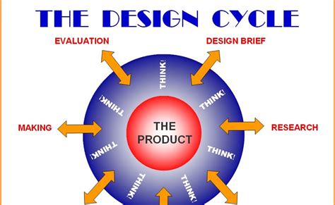 Design & Technology: Design process