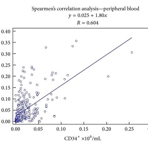 Spearmans Nonparametric Correlation Graphs Spearmans Correlation