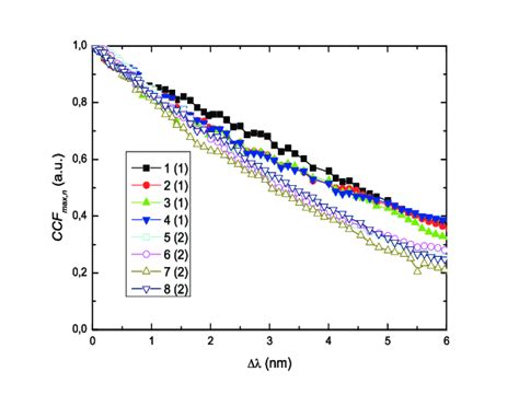 Normalized Cross Correlation Functions Ccf Maxn On The Difference In