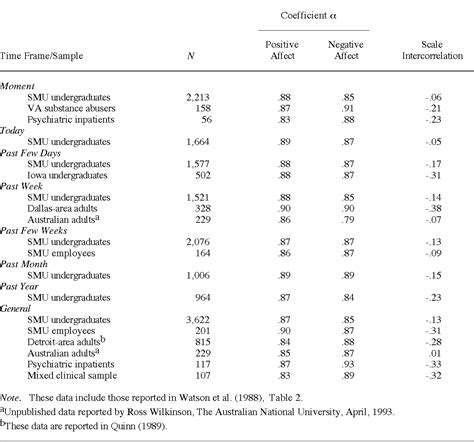 Table 3 From The Panas X Manual For The Positive And Negative Affect