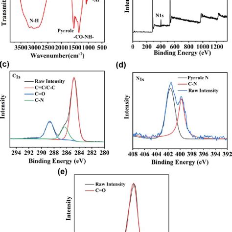 A FTIR Of PET CDs B XPS Full Spectrum Of PET CDs C C 1s Spectra