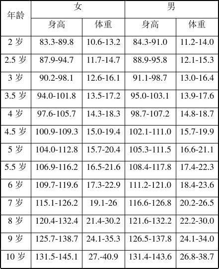 儿童身高体重对照表word文档在线阅读与下载免费文档