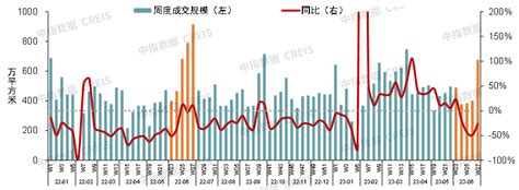 2023上半年中国房地产市场总结与下半年趋势展望 行业资讯 行业动态 行业动态 市场 中指云