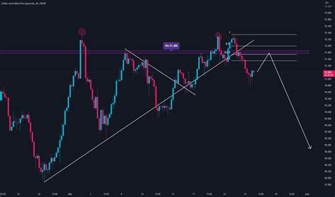 Lignes De Tendance Analyse De La Tendance Tradingview