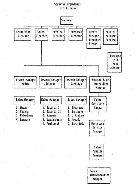 Struktur Organisasi Pt Unilever Images