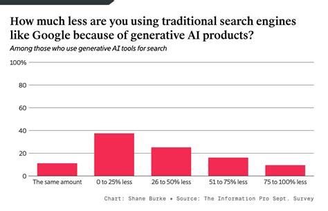 traditional search  google   generative ai