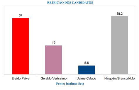 Pesquisa Seta Bg S O Gon Alo Rejei O Eraldo O Mais Rejeitado Por