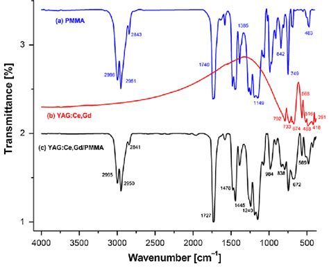 Ftir Spectra Of The A Pmma B Yag Ce Gd Powder And C Yag Ce Gd Pmma Download Scientific