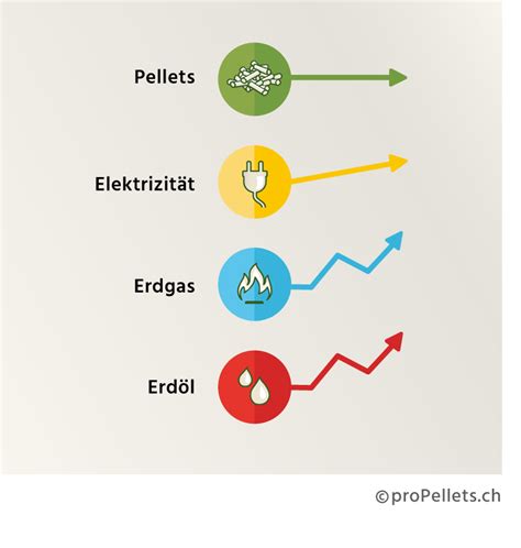 Preisstabilität proPellets ch