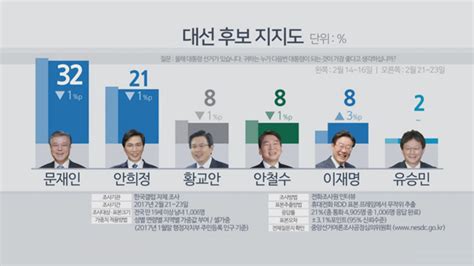 문재인 32·안희정 21각각 1포인트 하락 종합 연합뉴스