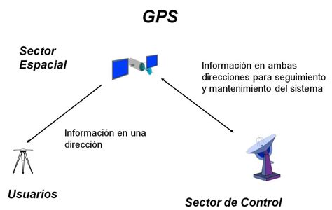 ¿cómo Funciona El Gps