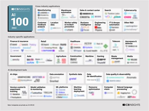 Ai 100 The Most Promising Artificial Intelligence Startups Of 2022