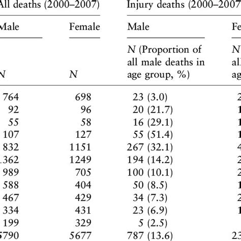 All Deaths And Injury Deaths By Age Group And Sex Africa Centre 2000