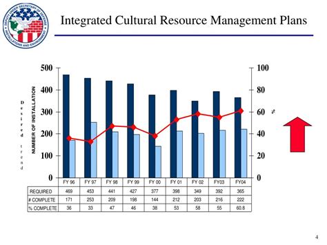 Ppt Cultural Resource Management In The Department Of Defense