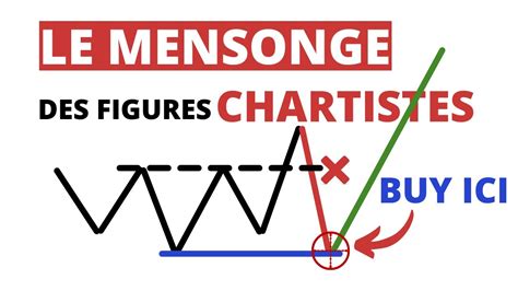 Comprendre Les Figures Chartistes En Trading Youtube