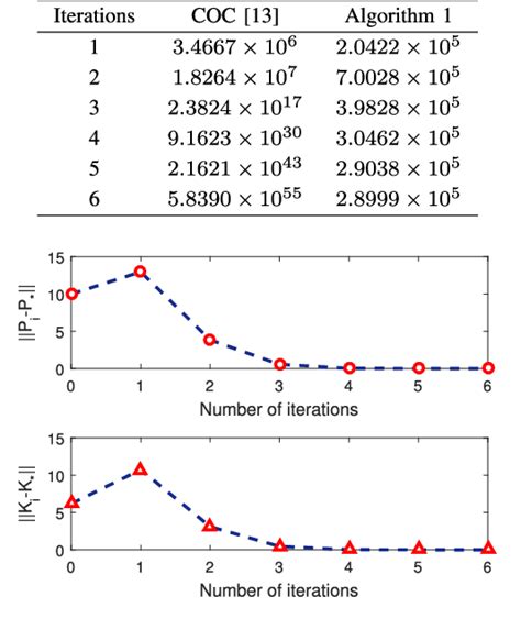 Figure 1 From Reinforcement Learning Based Optimal Control Of Linear