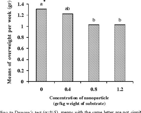 Figure From The Effects Of Cuo And Zno Nanoparticles On Survival