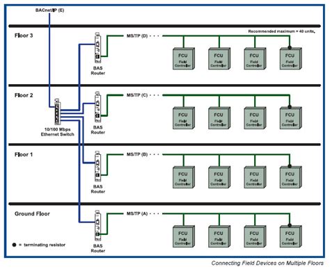 Success Story The Basrouter Makes The Bacnet Ip To Ms Tp Connection