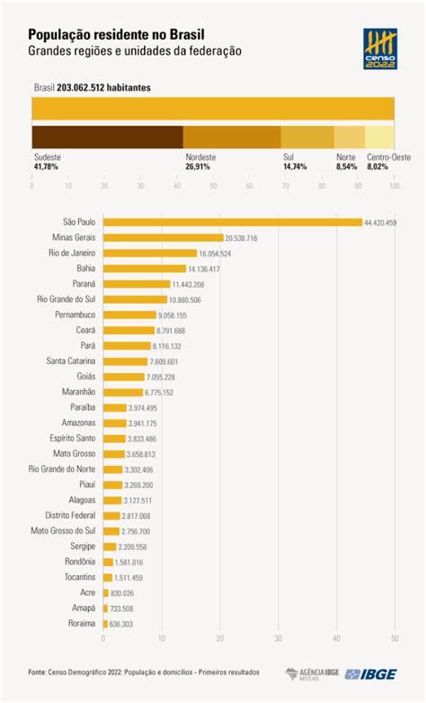 De A Popula O Brasileira Cresce E Chega A