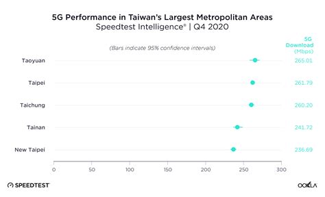 Advances in 5G Boosts Mobile Speeds in Taiwan
