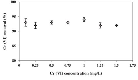 Effect Of Initial Cr Vi Concentration In The Percent Of Cr Vi