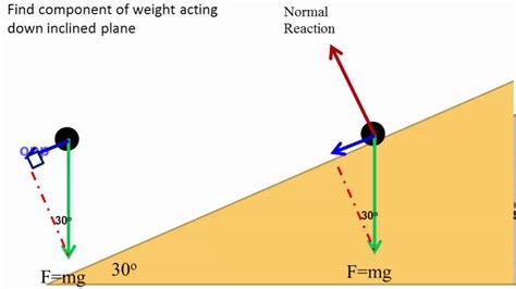 Forces Acting On An Inclined Plane