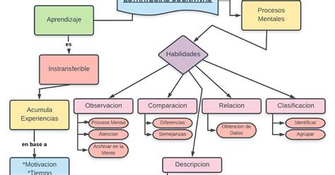 My Blogg Unadm S A Mapa Conceptual