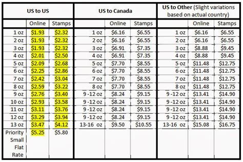 Usps Postage Weight Chart 2024