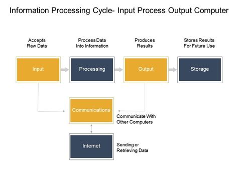 Input Process Output Diagram Template Free Printable Templates