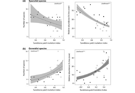 Poisson Glm Regressions Between Sandstone Patch Isolation And Both