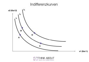 Indifferenzkurve Endlich Einfach Erkl Rt Beispiele Sonderf Lle