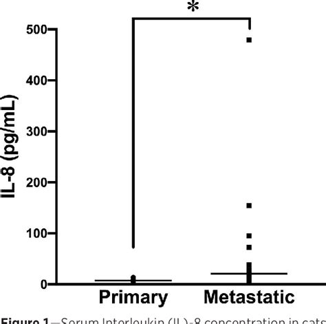 Figure From Serum Alpha Acid Glycoprotein And Interleukin