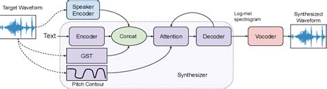 Pdf Expressive Neural Voice Cloning Semantic Scholar