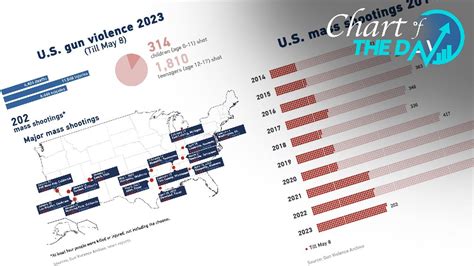 Chart Of The Day 202 Mass Shootings In The Us This Year Cgtn