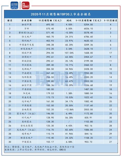 【读财报】top30房企11月销售数据回落 融创力压万科居首百科ta说